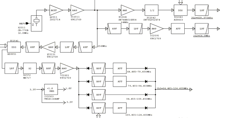 Fig. 3: The IC-7200 DDS LO subsystem.
