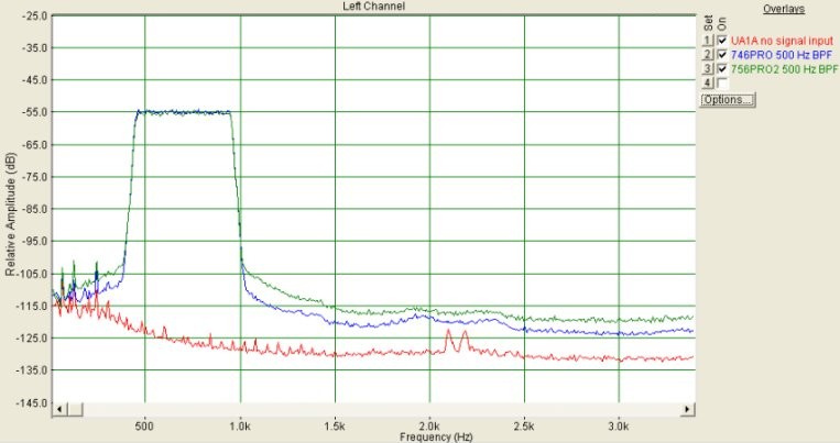 Figure 1. Spectral plots for no-signal, IC-746Pro and IC-756Pro II.
