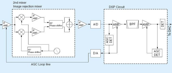 Fig.2: The IC-7700 and IC-7800 AGC subsystem.