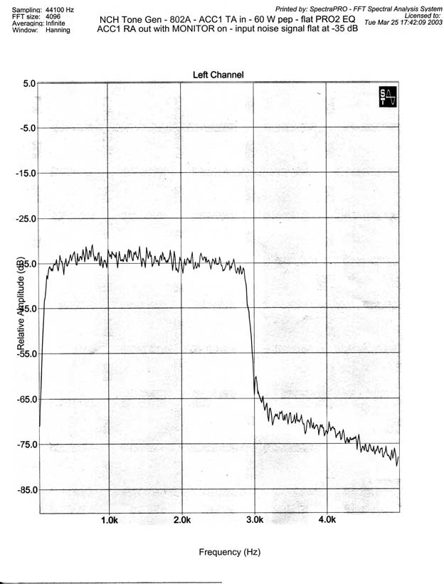 Linear monitor amplitude-frequency plot (ACC1 Pin 5).