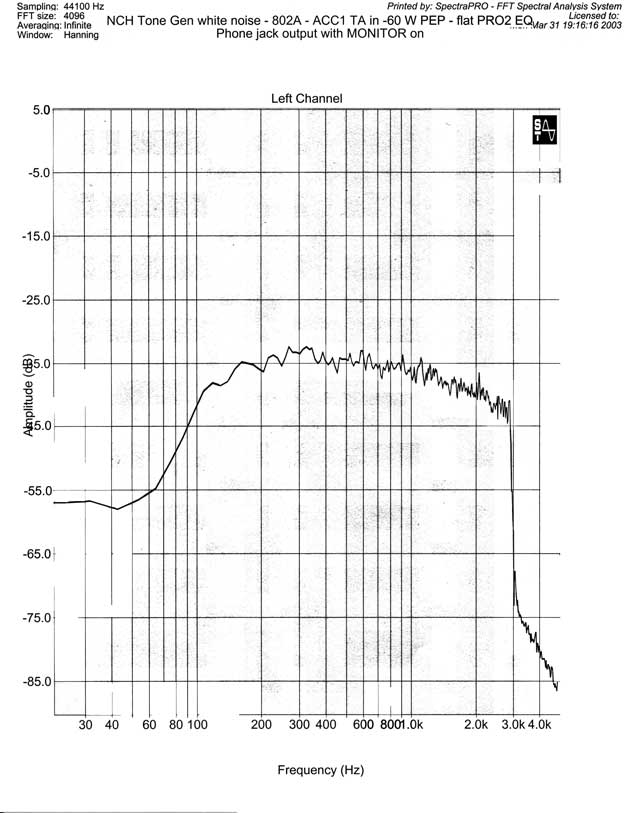 Linear monitor amplitude-frequency plot (PHONES Jack).
